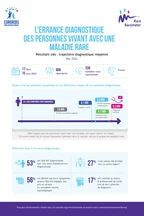 Couverture de l'enquête EURORDIS Rare Barometer sur l'errance diagnostique (2024)
